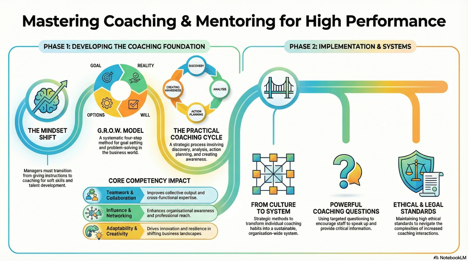 Coaching and Mentoring for Performance